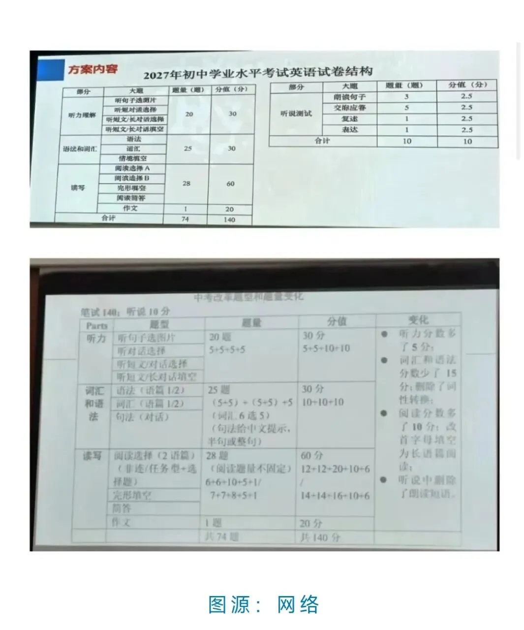 2027届上海中考英语新题型改革确定!-第1张图片-四季读书网