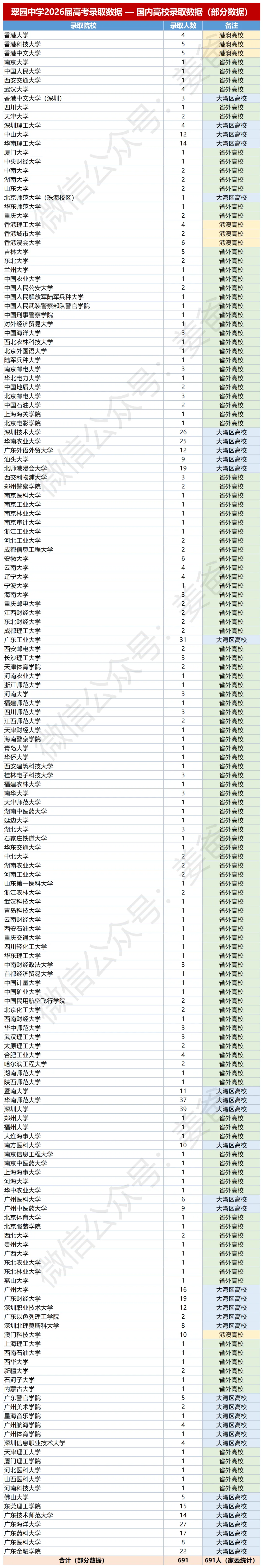 【高考红榜】2026届翠园中学高考红榜新鲜出炉-第4张图片-四季读书网
