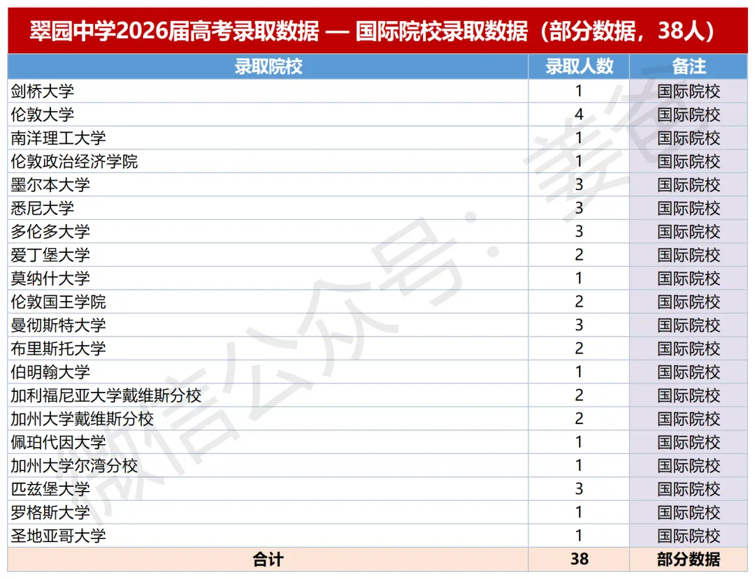 【高考红榜】2026届翠园中学高考红榜新鲜出炉-第5张图片-四季读书网