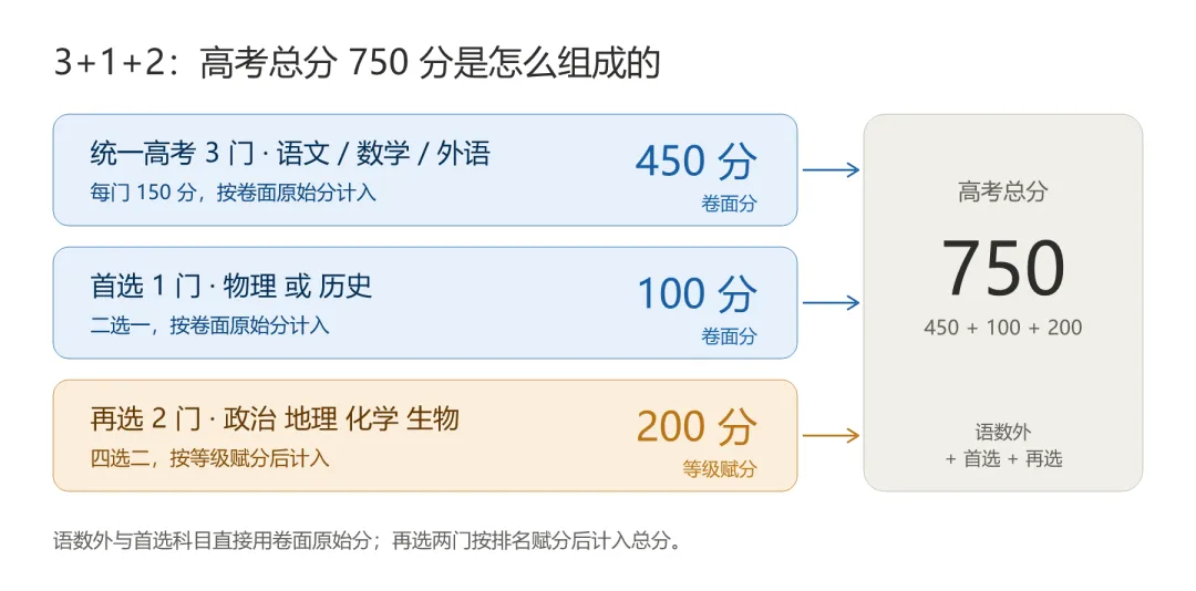 高考750分,有100分不归你说了算-第1张图片-四季读书网 高考750分,有100分不归你说了算-第1张图片-四季读书网