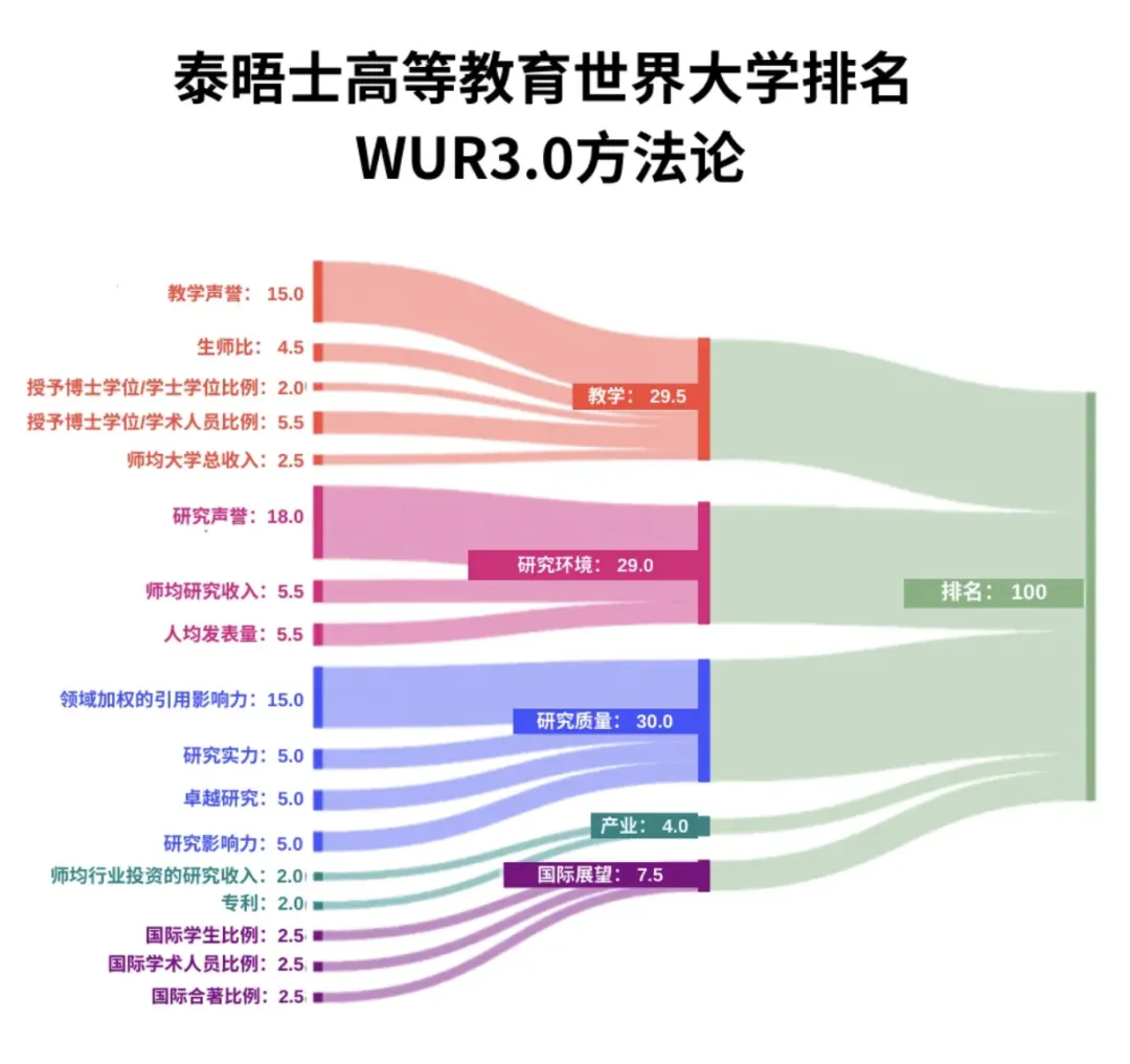别只盯高考分数!2027世界大学排名公布,未来大学选择正在发生变化-第1张图片-四季读书网