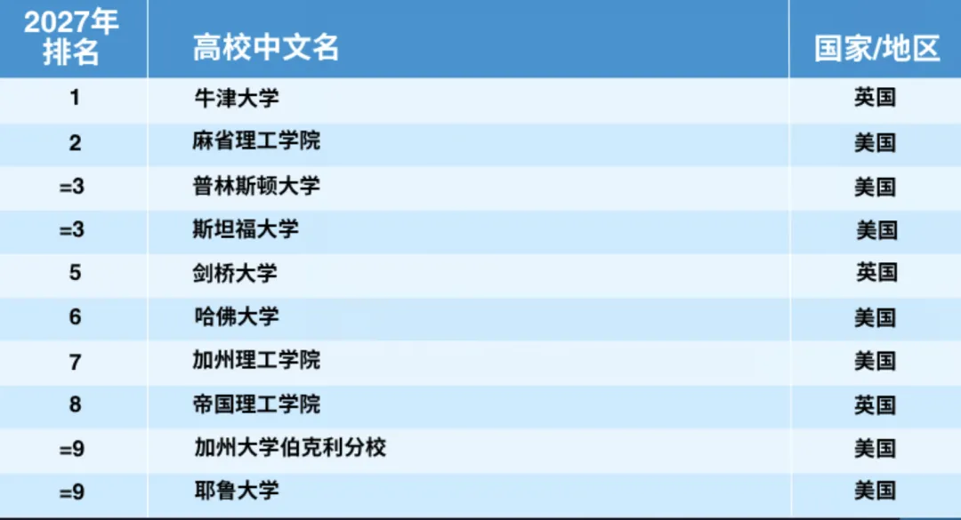 别只盯高考分数!2027世界大学排名公布,未来大学选择正在发生变化-第2张图片-四季读书网