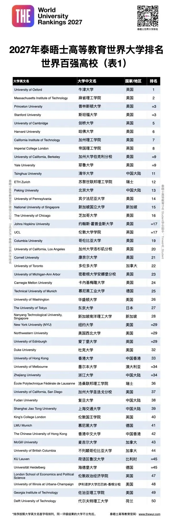 别只盯高考分数!2027世界大学排名公布,未来大学选择正在发生变化-第3张图片-四季读书网