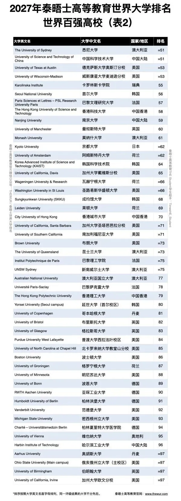 别只盯高考分数!2027世界大学排名公布,未来大学选择正在发生变化-第4张图片-四季读书网