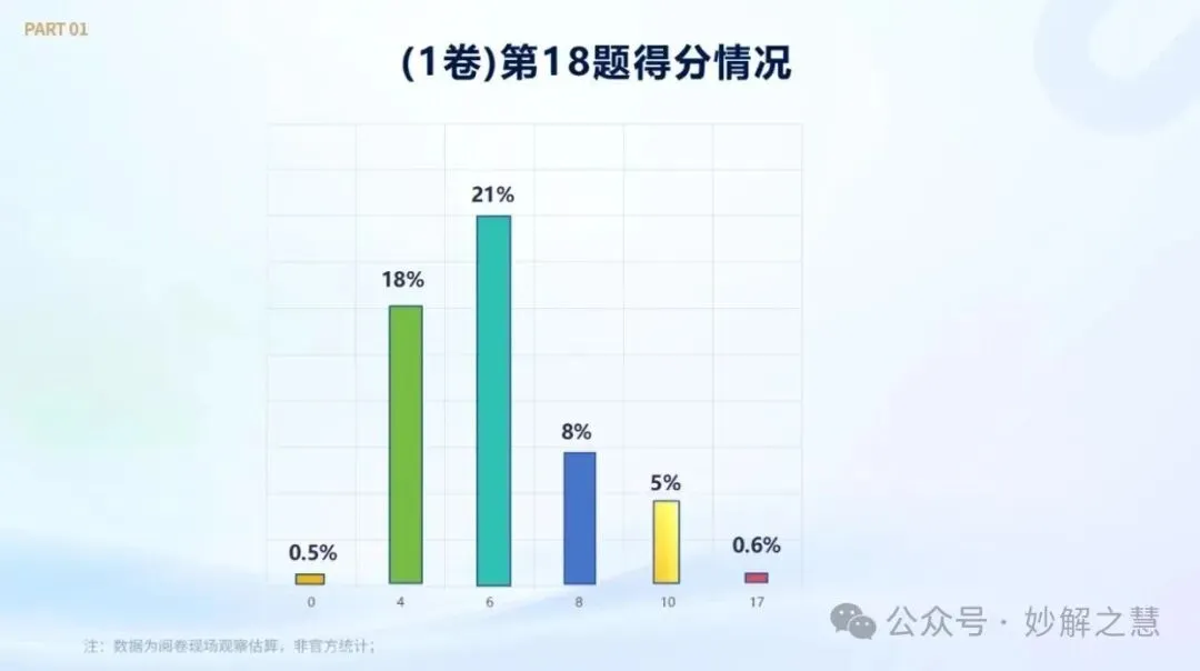 2026 高考阅卷现场:数学阅卷心得!从阅卷情形看教学改进-第29张图片-四季读书网