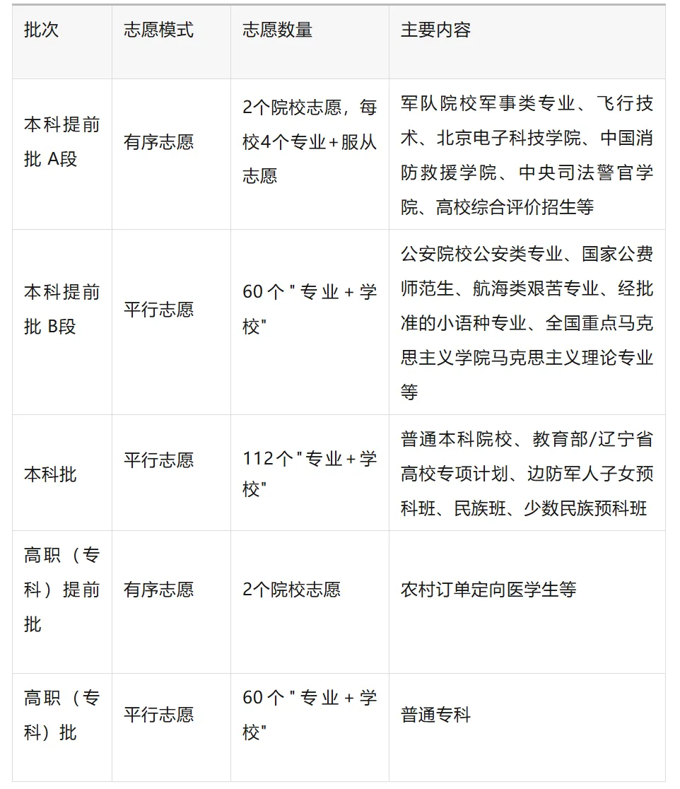 辽宁高考志愿填报五要素:把112个志愿,填成孩子人生的第一份决策书-第2张图片-四季读书网