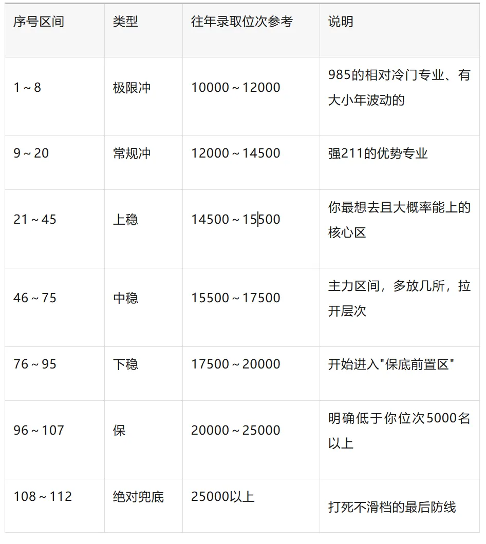 辽宁高考志愿填报五要素:把112个志愿,填成孩子人生的第一份决策书-第6张图片-四季读书网