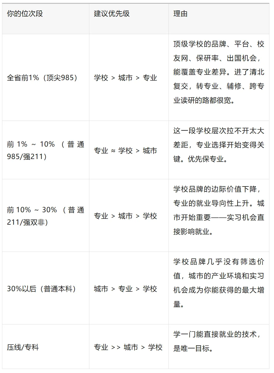 辽宁高考志愿填报五要素:把112个志愿,填成孩子人生的第一份决策书-第8张图片-四季读书网