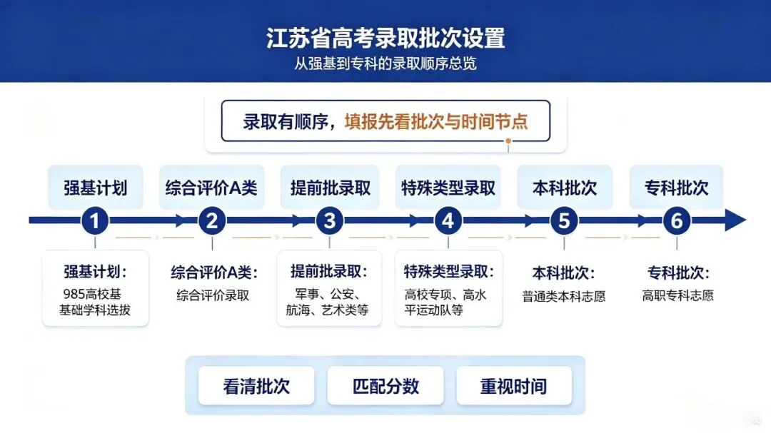 一分钟读懂--高考多元升学全路径-第2张图片-四季读书网