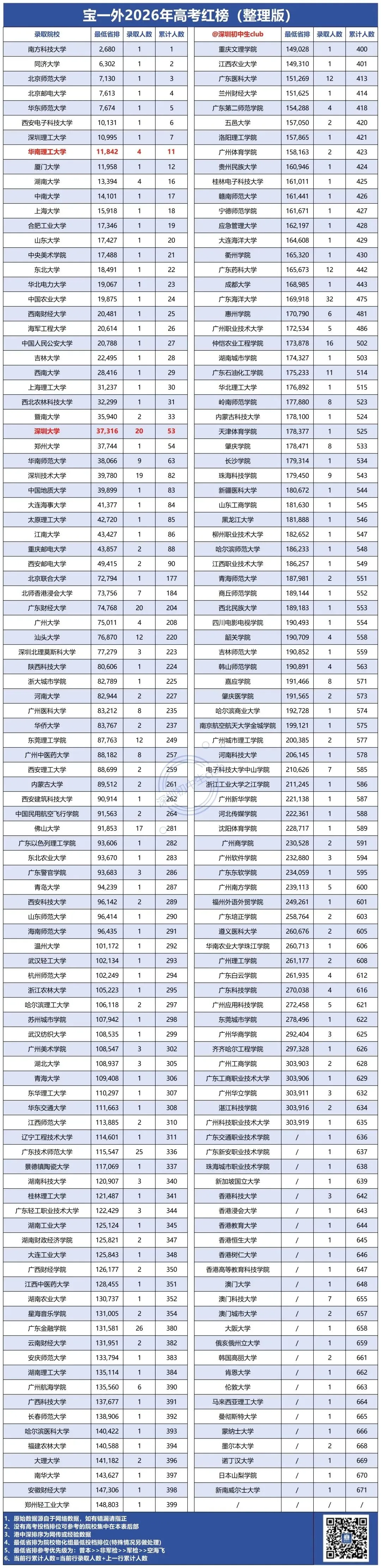 宝一外2026高考红榜-第2张图片-四季读书网