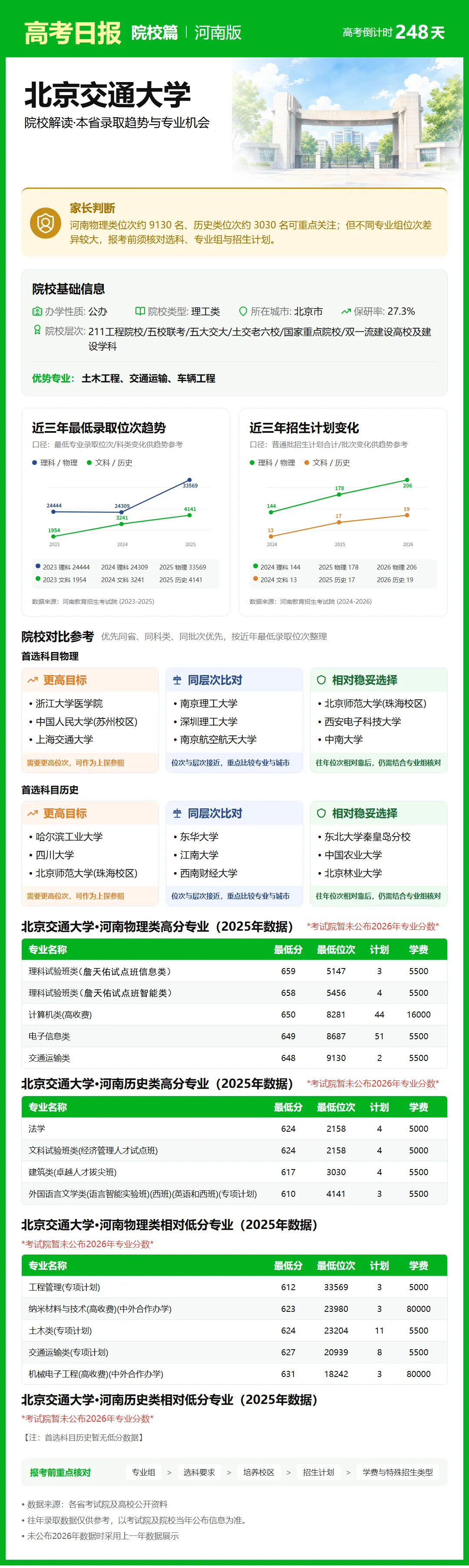 高考倒计时:10月2日【高考日报】距离高考还有248天 院校介绍-北京交通大学-第3张图片-四季读书网