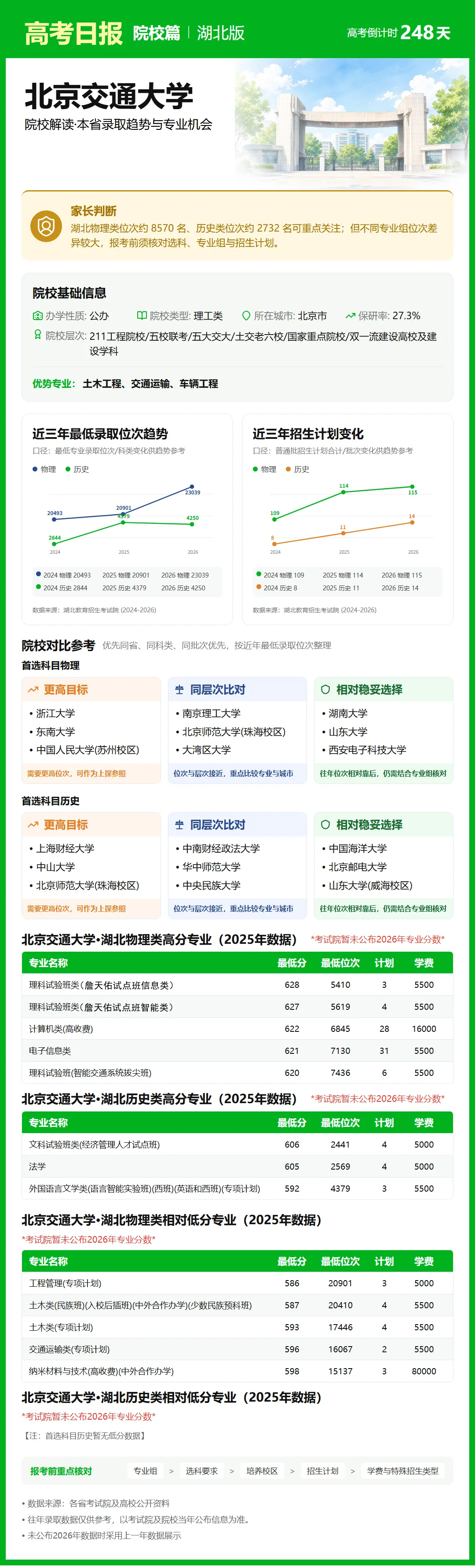 高考倒计时:10月2日【高考日报】距离高考还有248天 院校介绍-北京交通大学-第7张图片-四季读书网
