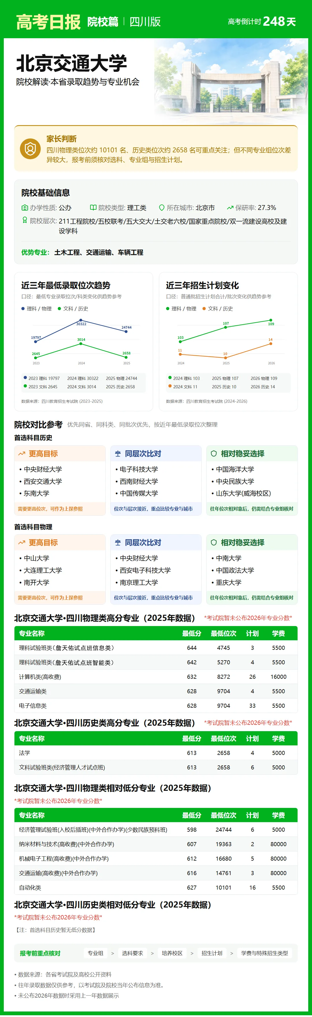高考倒计时:10月2日【高考日报】距离高考还有248天 院校介绍-北京交通大学-第9张图片-四季读书网