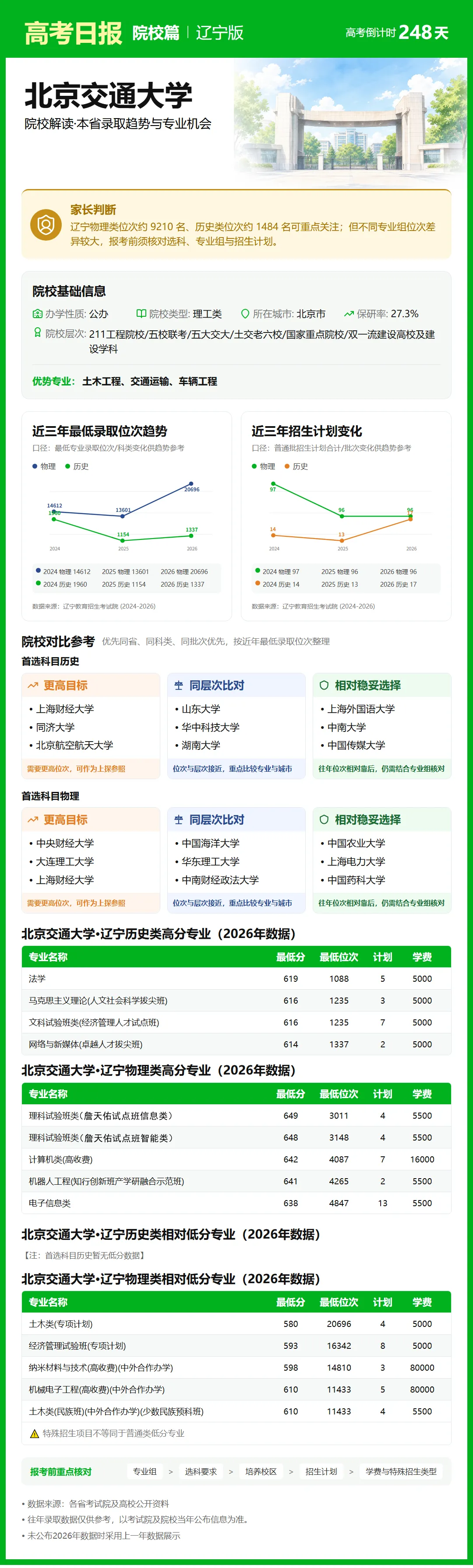 高考倒计时:10月2日【高考日报】距离高考还有248天 院校介绍-北京交通大学-第10张图片-四季读书网