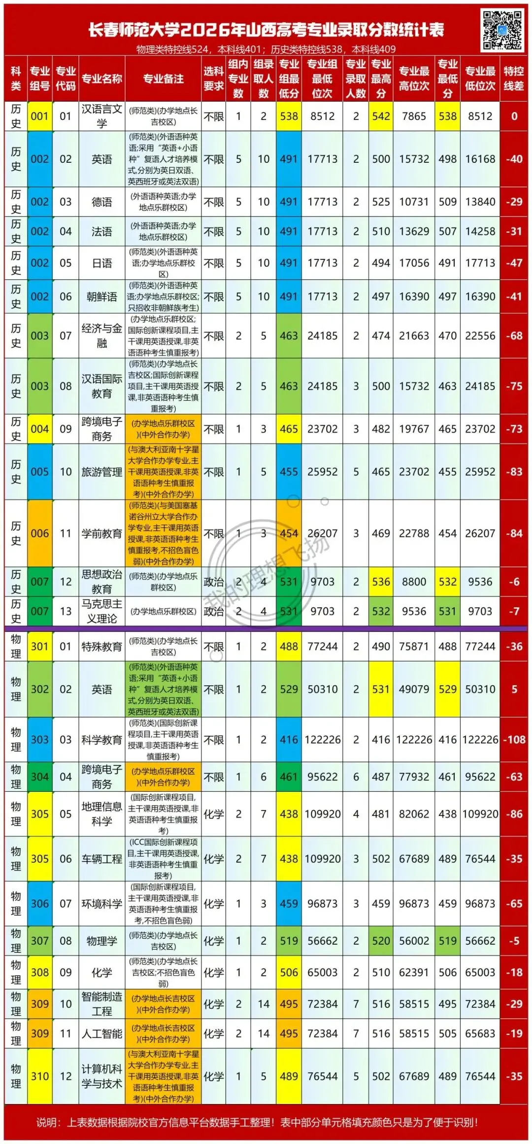 长春师范大学2026—2025年高考山西省录取专业分数统计表!附院校招生培养政策!27届家长收藏!-第2张图片-四季读书网