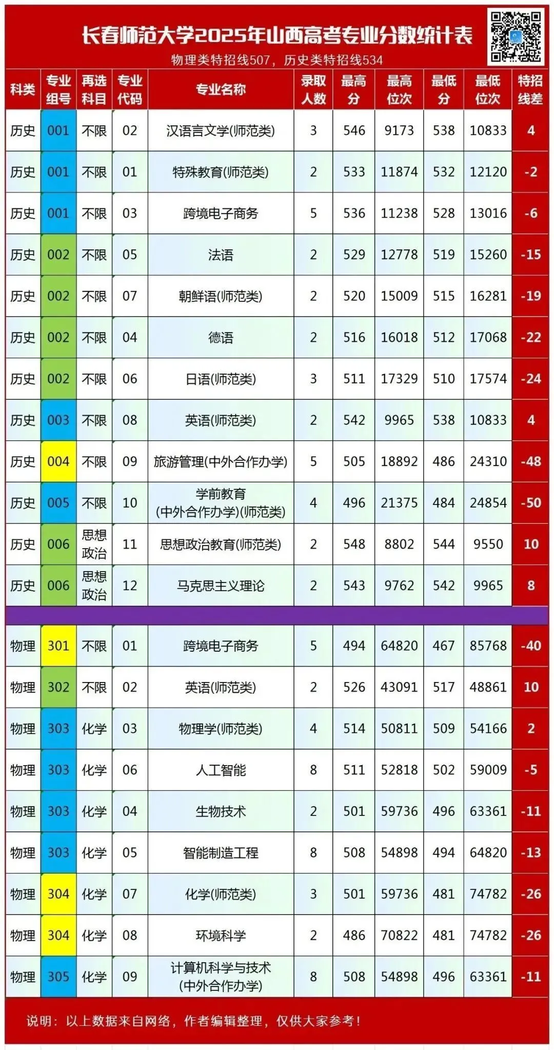 长春师范大学2026—2025年高考山西省录取专业分数统计表!附院校招生培养政策!27届家长收藏!-第3张图片-四季读书网