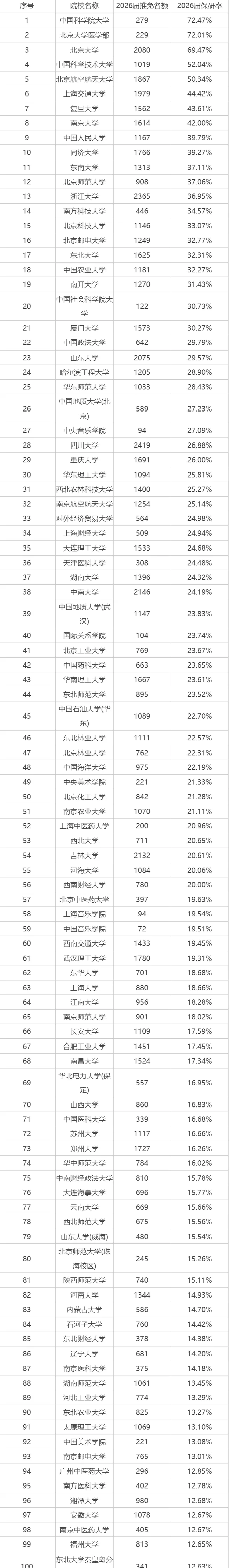 高考志愿择校参考|2026届部分高校保研率统计-第1张图片-四季读书网