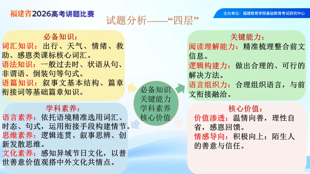 2026年高考英语全国一卷读后续写浅析-2026福建省高考讲题比赛课件-第10张图片-四季读书网
