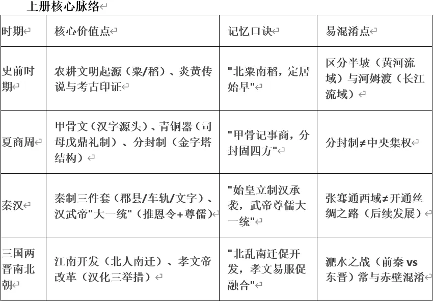 深圳中考历史:复习提纲——2026年广东省中考历史备考核心知识整(七年级)-第3张图片-四季读书网