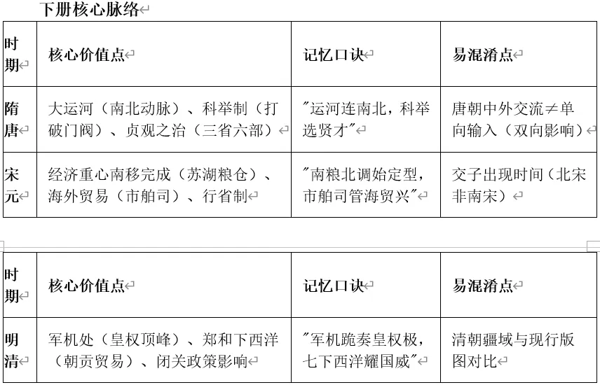 深圳中考历史:复习提纲——2026年广东省中考历史备考核心知识整(七年级)-第4张图片-四季读书网