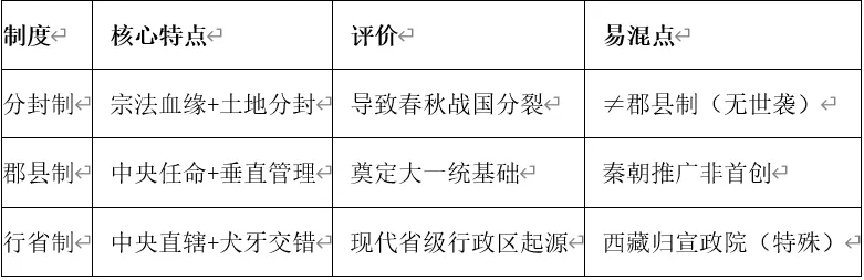 深圳中考历史:复习提纲——2026年广东省中考历史备考核心知识整(七年级)-第5张图片-四季读书网