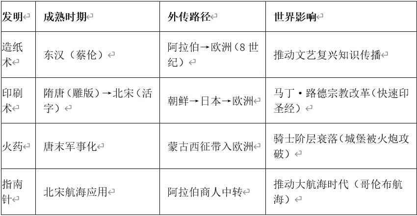 深圳中考历史:复习提纲——2026年广东省中考历史备考核心知识整(七年级)-第7张图片-四季读书网