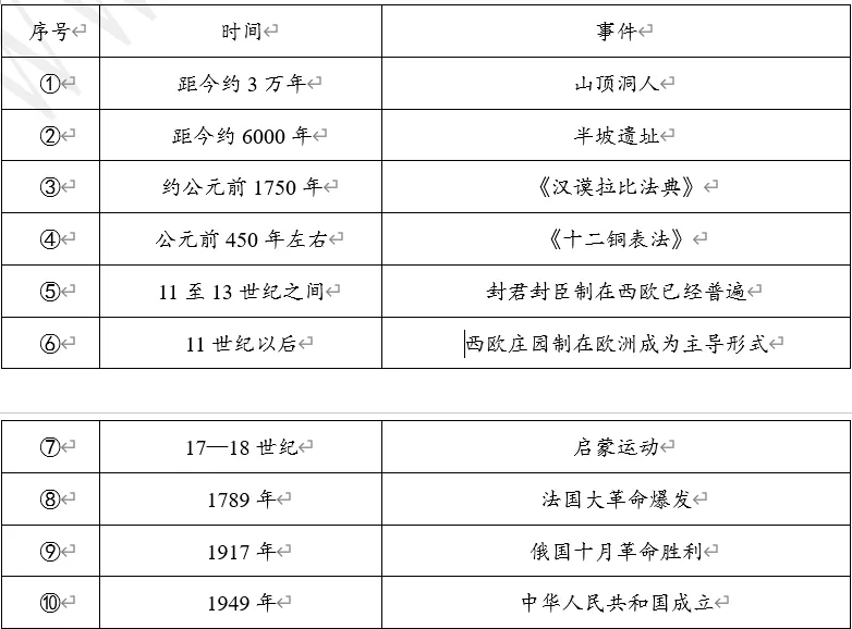 【每日一练653】深圳中考历史-第4张图片-四季读书网 【每日一练653】深圳中考历史-第4张图片-四季读书网