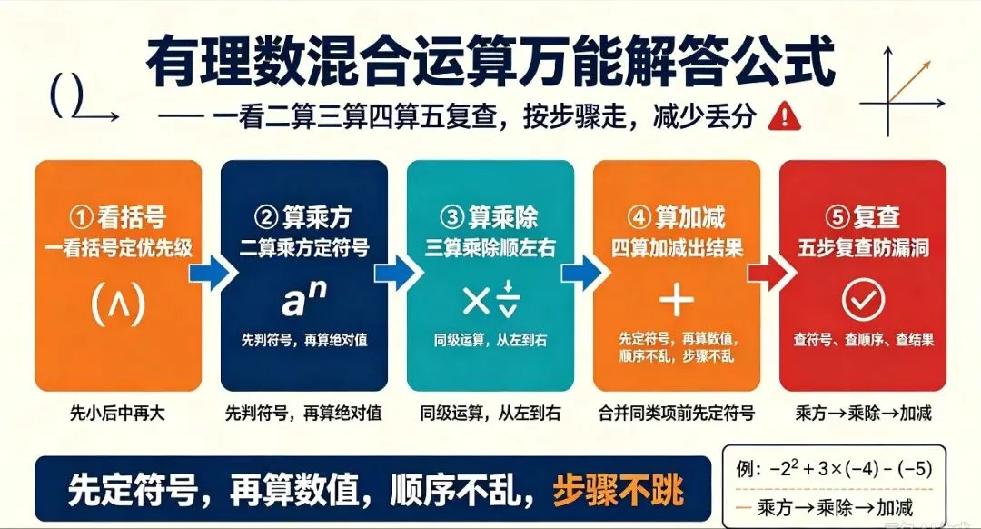 中考必考!有理数混合运算万能公式+避坑易错点,帮孩子稳稳拿满分-第2张图片-四季读书网