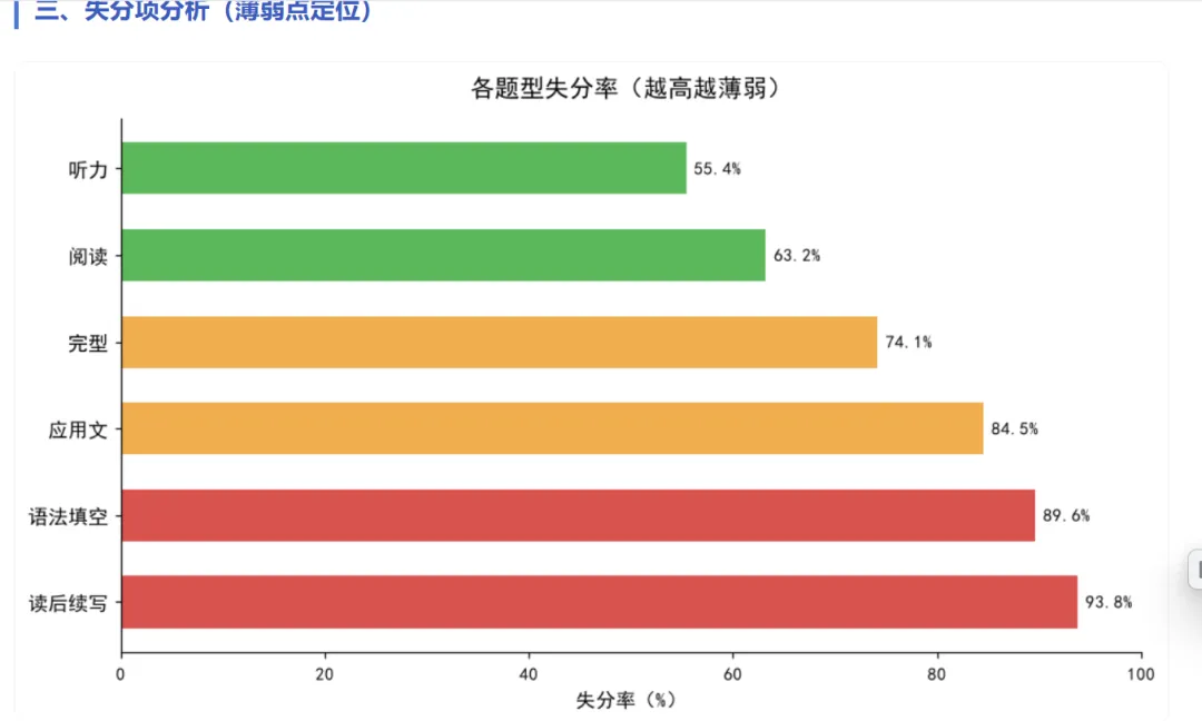 用workbuddy手搓一个试卷分析-第5张图片-四季读书网