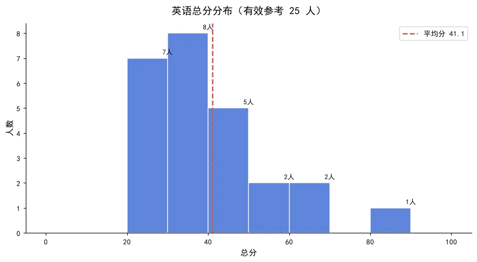 用workbuddy手搓一个试卷分析-第7张图片-四季读书网