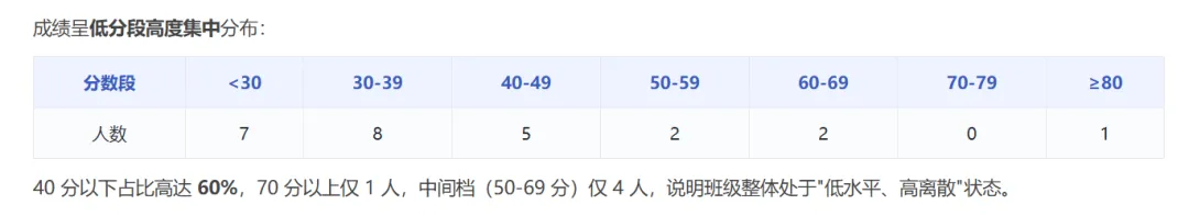 用workbuddy手搓一个试卷分析-第8张图片-四季读书网