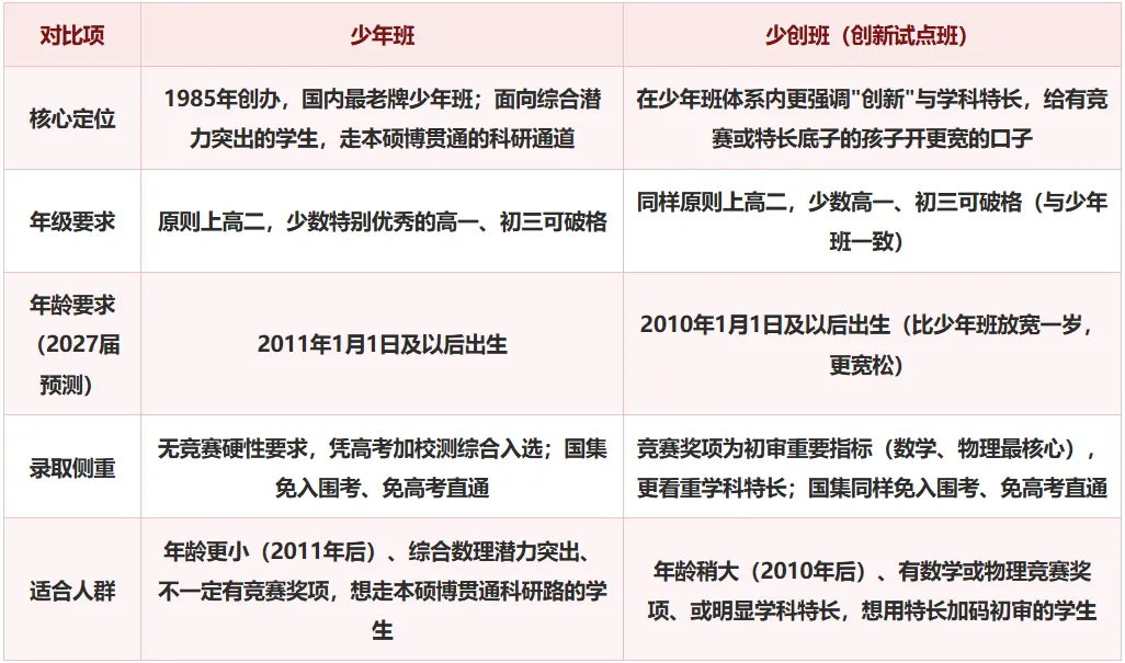 初三到高二都能报!2027中科大少年班vs创新班:年龄线、校测、录取优惠对比-第2张图片-四季读书网