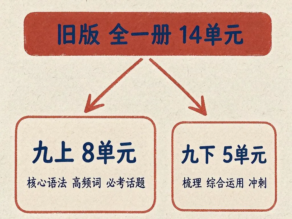 初三英语书变两本了:这届赶上什么-第1张图片-四季读书网 初三英语书变两本了:这届赶上什么-第1张图片-四季读书网