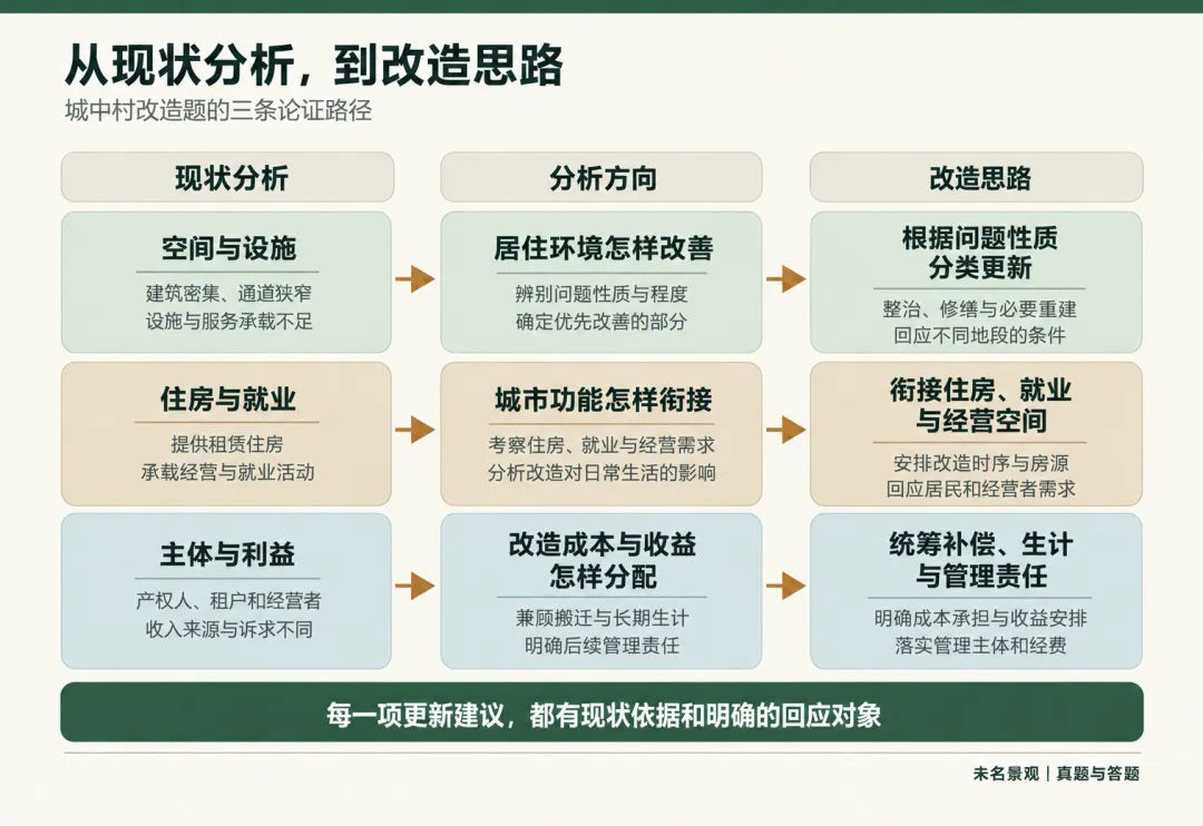 【真题|答题】城中村改造:怎样把现状分析写成有依据的对策?-第1张图片-四季读书网 【真题|答题】城中村改造:怎样把现状分析写成有依据的对策?-第1张图片-四季读书网