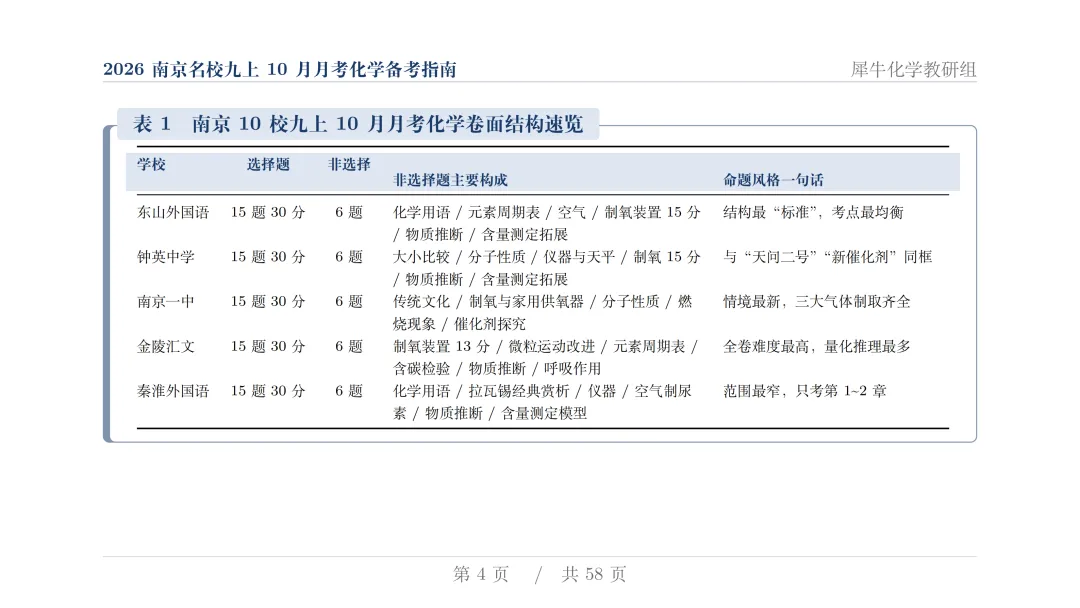 揭秘:近两年初三月考化学,南京几大名校到底都考了些什么?-第6张图片-四季读书网