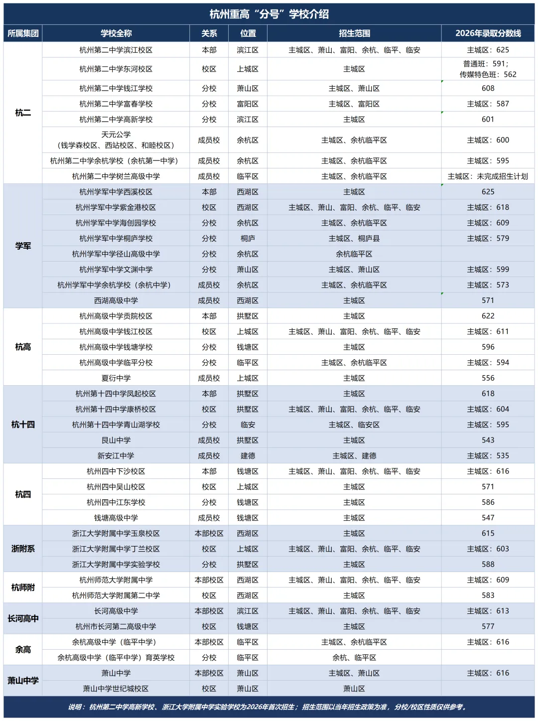 2027 杭州中考格局调整:近 5 万考生,4 所新高中落地,教育集团布局有哪些变化?-第21张图片-四季读书网 2027 杭州中考格局调整:近 5 万考生,4 所新高中落地,教育集团布局有哪些变化?-第21张图片-四季读书网