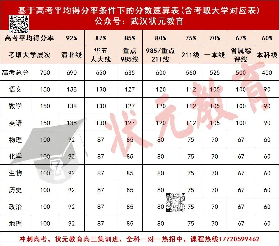 2027高考想上985/211,各科至少考多少分?-第4张图片-四季读书网