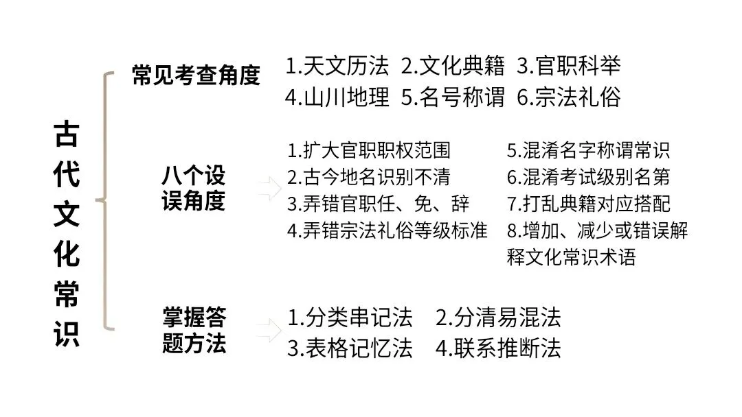 【2027届一轮复习.文言文专题】高考文言文中古代文化常识课件-第10张图片-四季读书网 【2027届一轮复习.文言文专题】高考文言文中古代文化常识课件-第10张图片-四季读书网