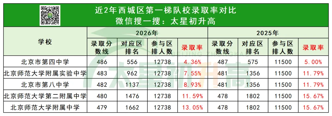 北京中考西城区第一梯队校录取率是多少?有哪些变化?-第2张图片-四季读书网 北京中考西城区第一梯队校录取率是多少?有哪些变化?-第2张图片-四季读书网