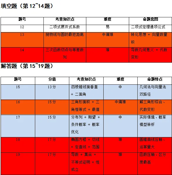 2026年9月底高三炎德联考试卷分析-第3张图片-四季读书网 2026年9月底高三炎德联考试卷分析-第3张图片-四季读书网