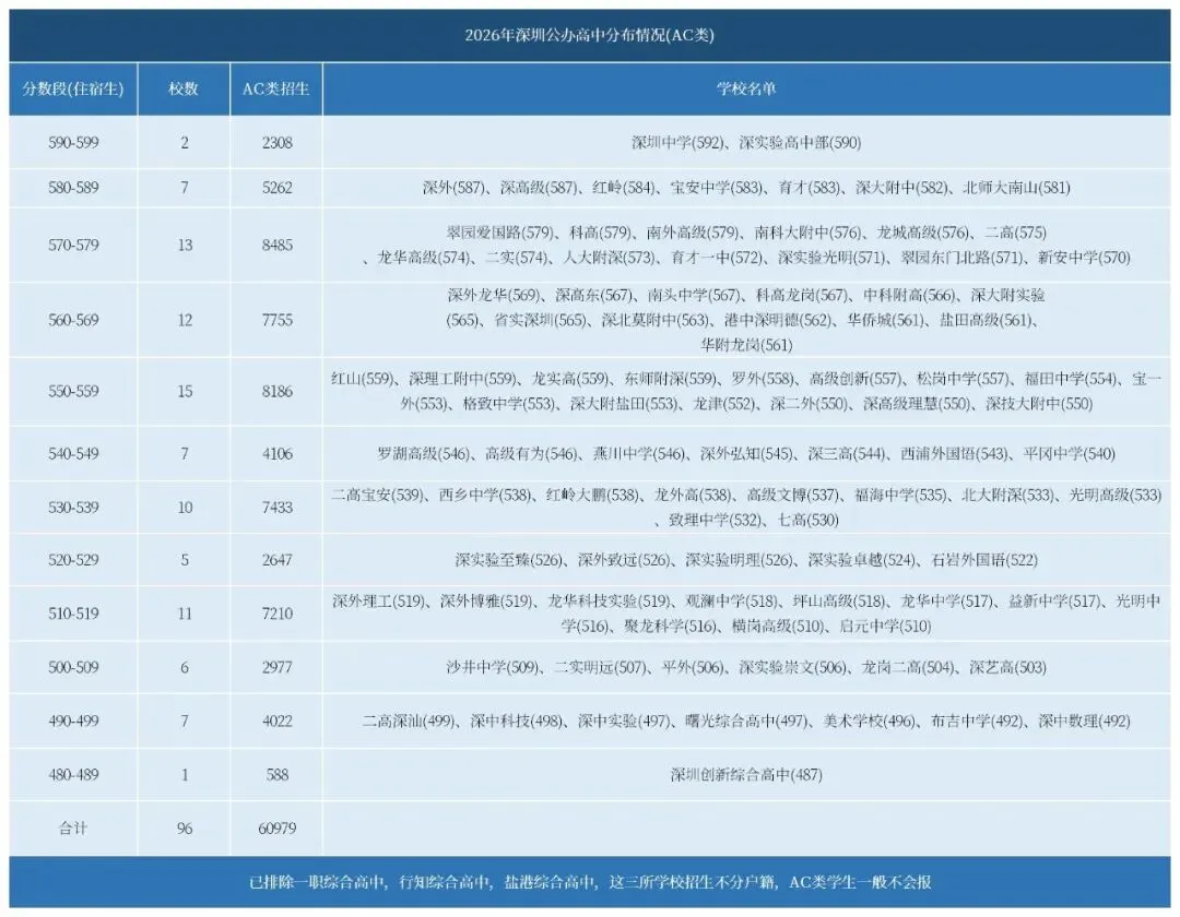 2026深圳中考公办分布!AC类密集、D类难兜底,初三必看!-第2张图片-四季读书网 2026深圳中考公办分布!AC类密集、D类难兜底,初三必看!-第2张图片-四季读书网