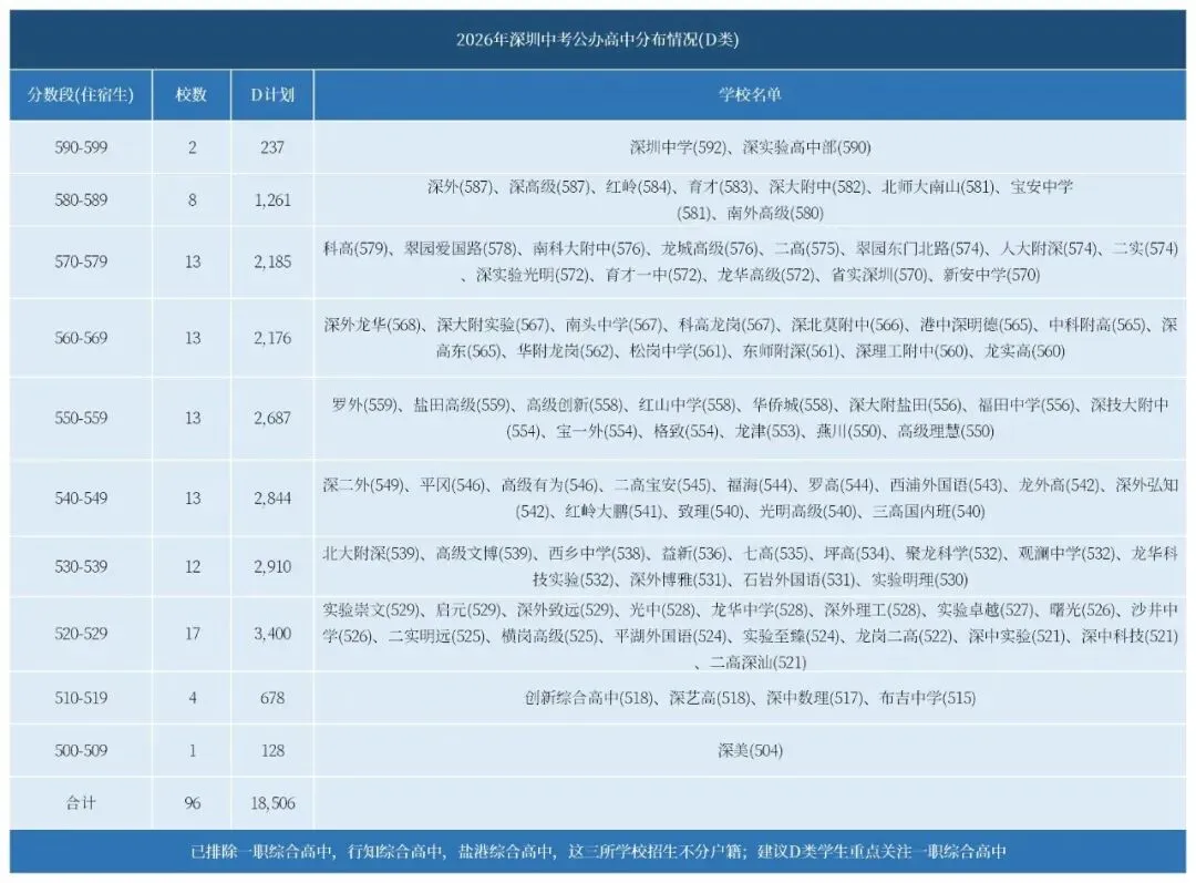 2026深圳中考公办分布!AC类密集、D类难兜底,初三必看!-第3张图片-四季读书网 2026深圳中考公办分布!AC类密集、D类难兜底,初三必看!-第3张图片-四季读书网