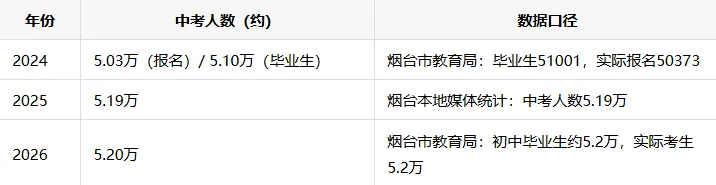 小聊中考 | 2027年烟台中考人数预估:约5.4万,比今年多2000,但有个好消息!-第3张图片-四季读书网 小聊中考 | 2027年烟台中考人数预估:约5.4万,比今年多2000,但有个好消息!-第3张图片-四季读书网