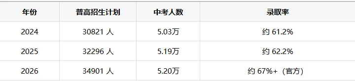 小聊中考 | 2027年烟台中考人数预估:约5.4万,比今年多2000,但有个好消息!-第4张图片-四季读书网 小聊中考 | 2027年烟台中考人数预估:约5.4万,比今年多2000,但有个好消息!-第4张图片-四季读书网