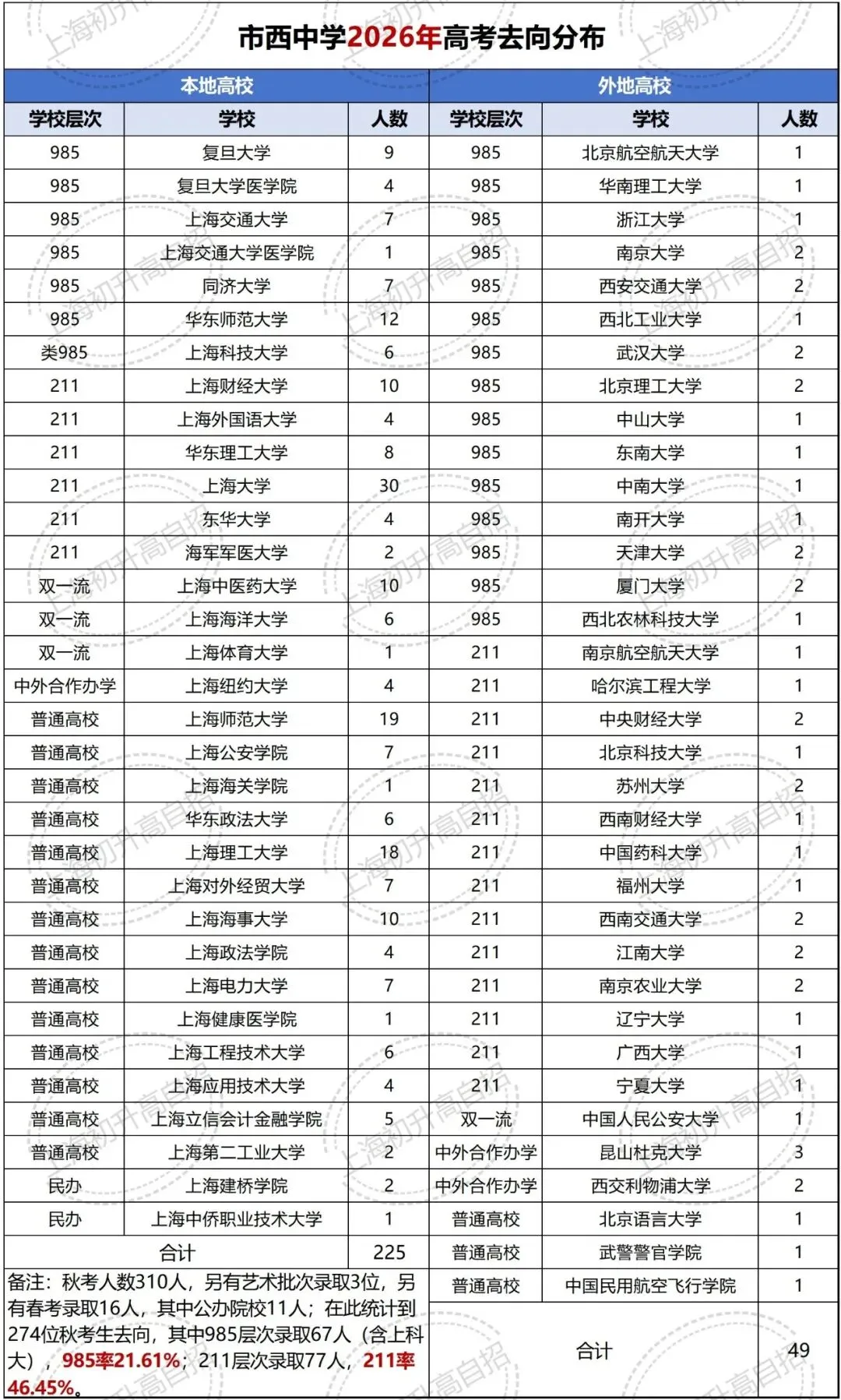 市西两年高考大结果pk:进步不止亿点点...-第1张图片-四季读书网