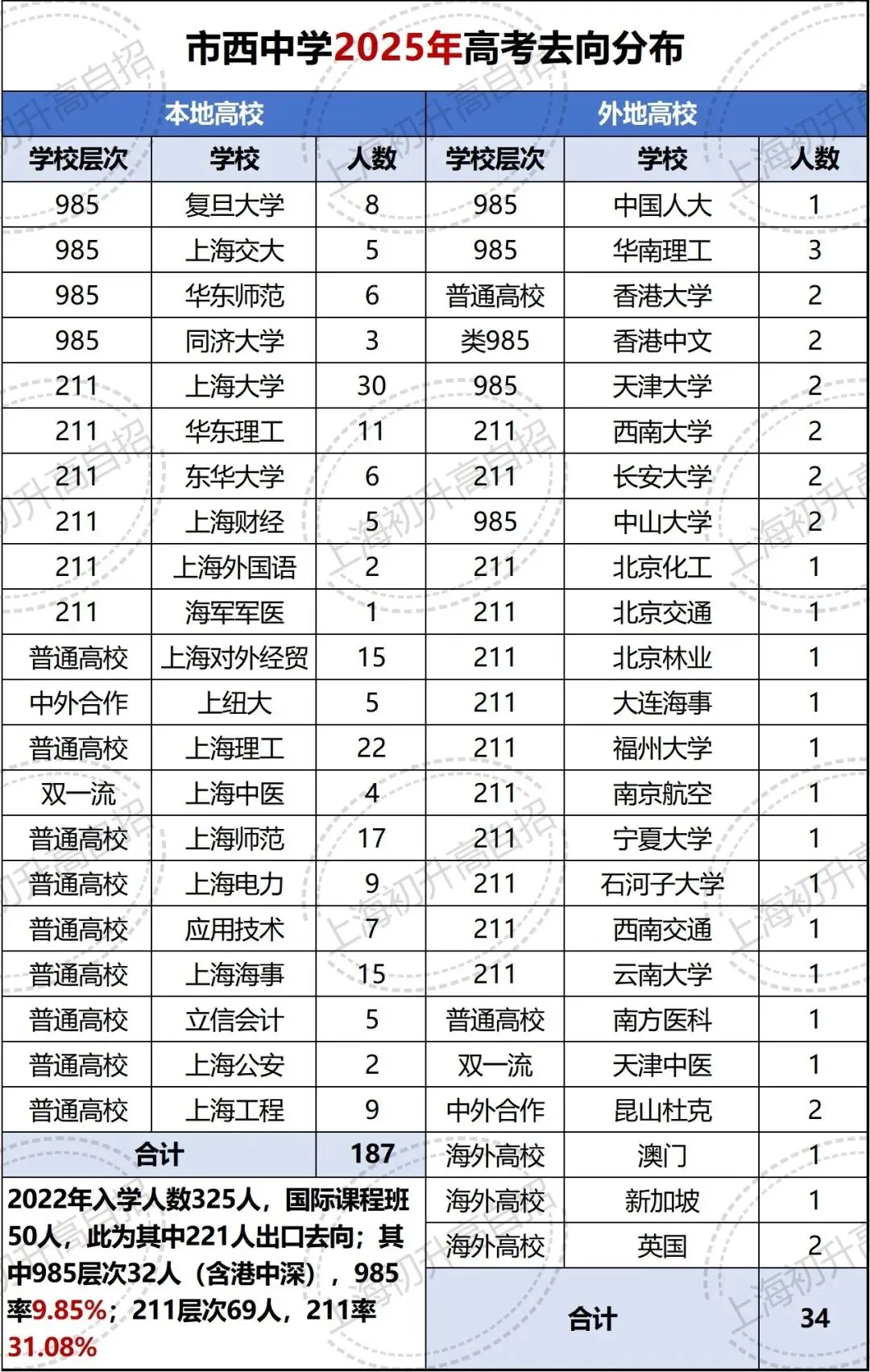 市西两年高考大结果pk:进步不止亿点点...-第2张图片-四季读书网