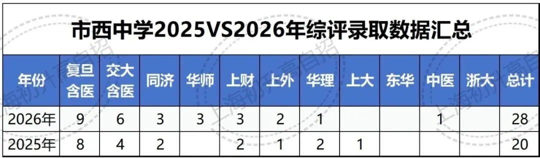 市西两年高考大结果pk:进步不止亿点点...-第3张图片-四季读书网