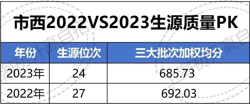 市西两年高考大结果pk:进步不止亿点点...-第4张图片-四季读书网