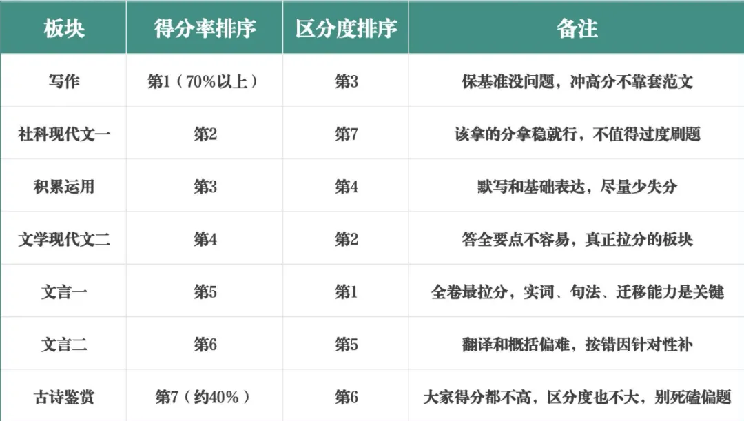 2026上海高考大三门深度解析:语文回落、数学强分层、英语春考策略-第3张图片-四季读书网 2026上海高考大三门深度解析:语文回落、数学强分层、英语春考策略-第3张图片-四季读书网