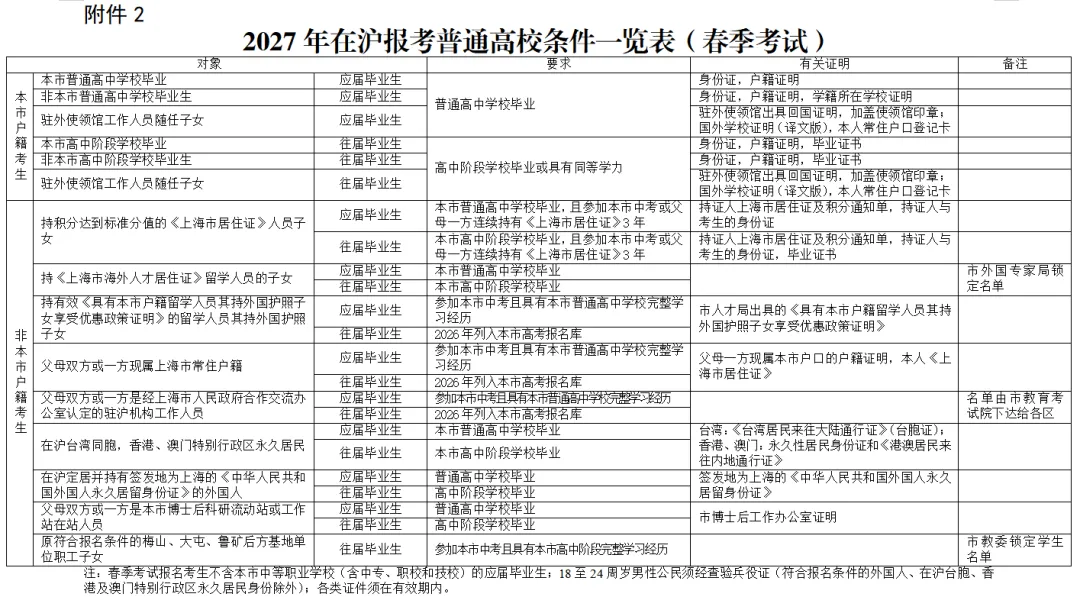 市教委发布:2027年上海高考报名条件和要求!哪些考生可报名-第4张图片-四季读书网